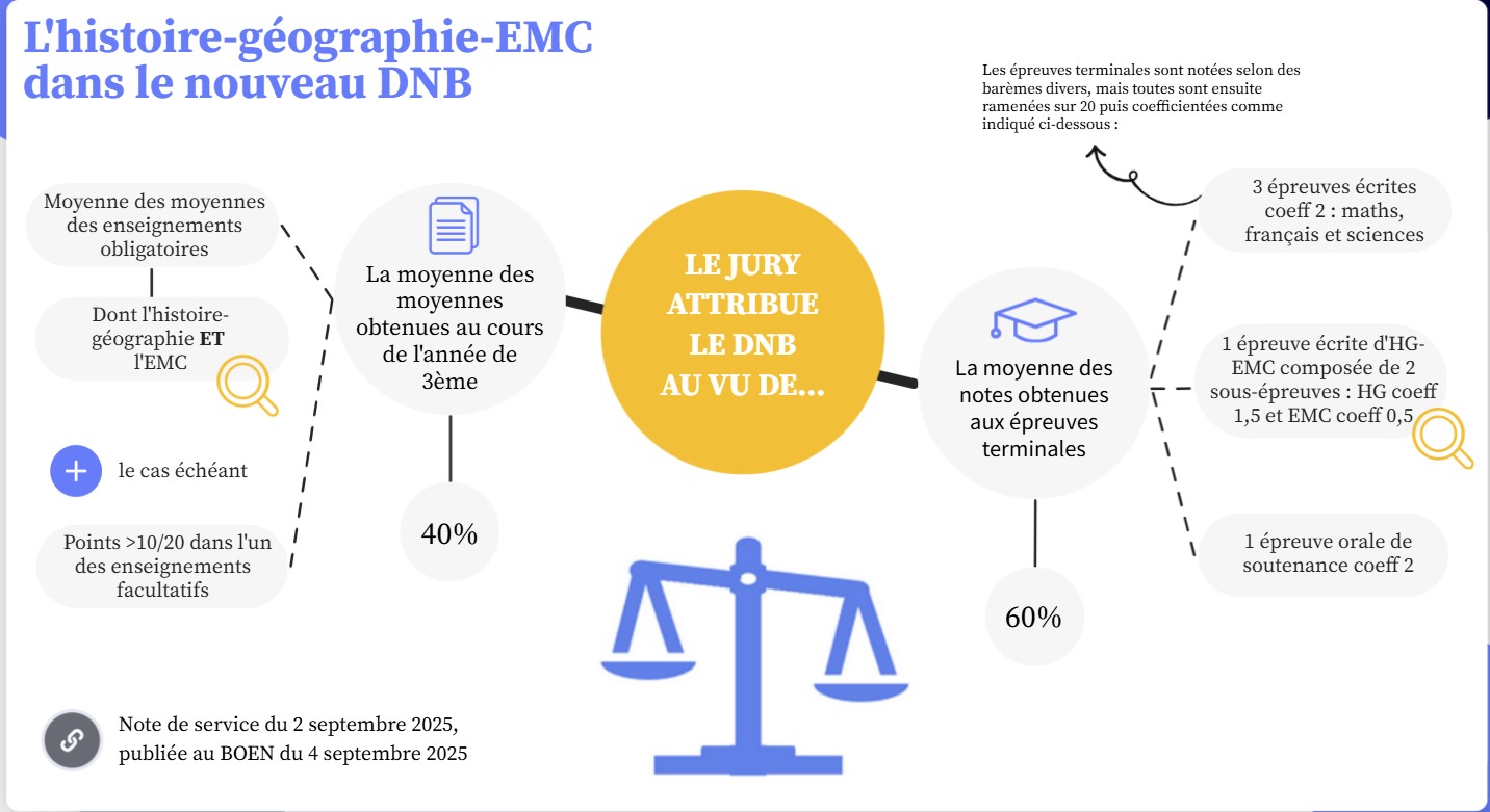 You are currently viewing Histoire Géographie -EMC dans le nouveau DNB 2026